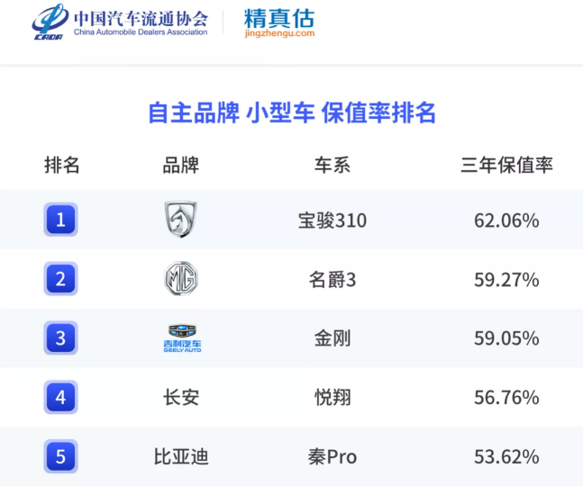 日系最强横，国产还很弱，2021年保值率最全榜单，买车请参考一下