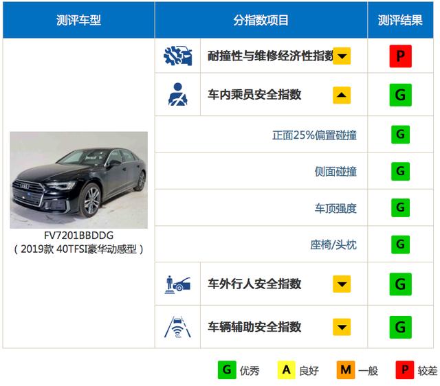 奥迪A6L在中保研大义灭亲?超豪华车不用做碰撞测试?