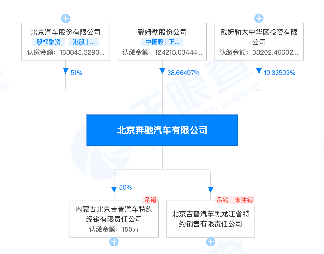 北汽集团，下一个华晨汽车？