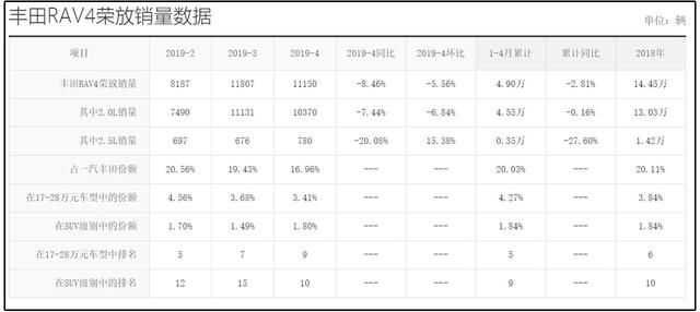 10月上市/新增2.5L混动车型，全新一代RAV4荣放将增低油耗新标签