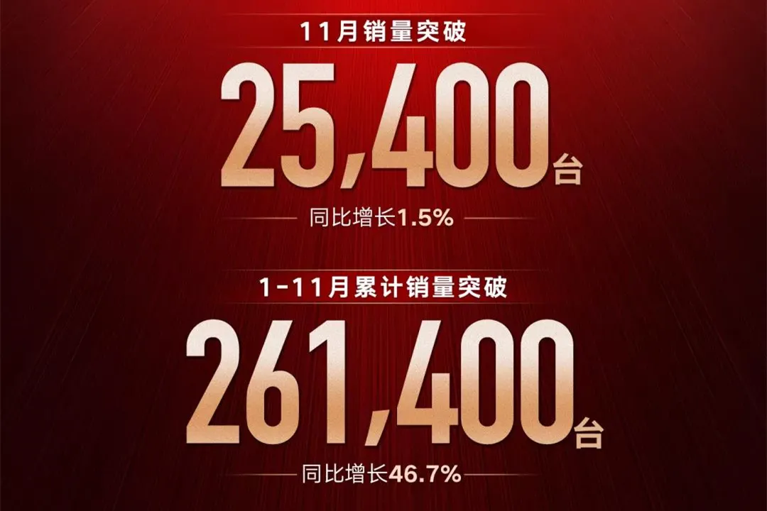 自主品牌11月销量：吉利累计超110万，比亚迪险破10万大关