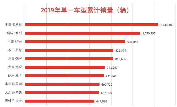 2019年汽车销量排名前十：卡罗拉继续第一，还有三款皮卡上榜