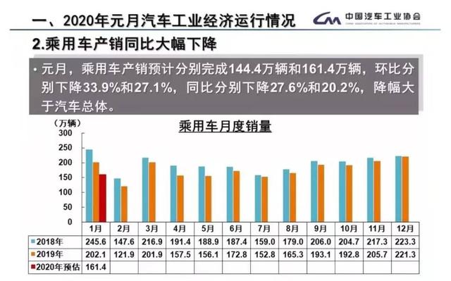 1月车市开门不红，多数品牌两位数暴跌，新能源车“腰斩”