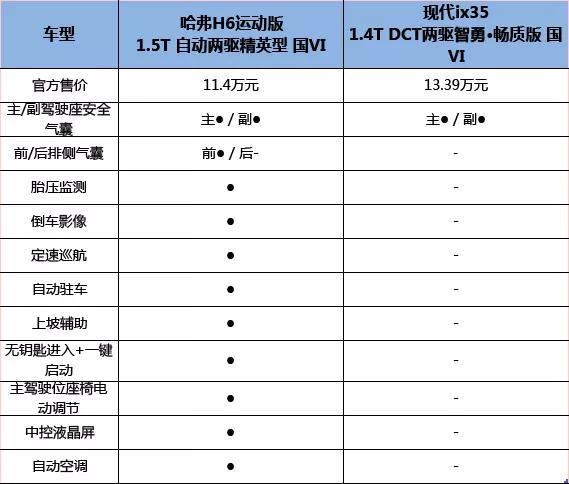 国货之光！哈弗H6对比现代ix35，买对不买贵