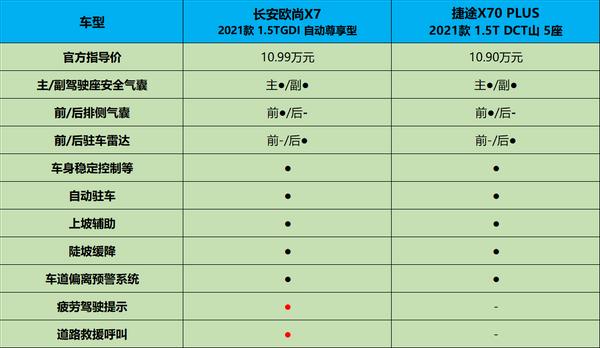 长安欧尚X7 VS捷途X70PLUS怎么选？凭这点果断选Ta