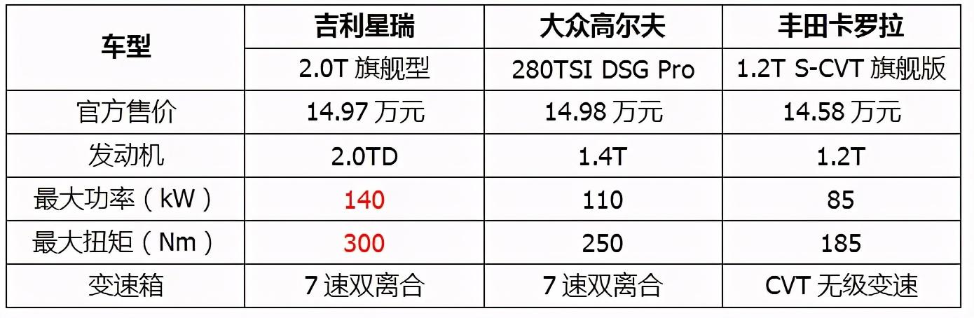 15万级热门家轿大PK，星瑞、高尔夫、卡罗拉对决，最后谁赢了