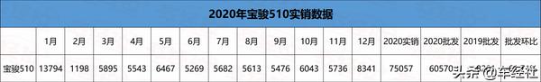 上汽大众集体失宠，帕萨特、朗逸暴跌，2020年哪些车最失意？