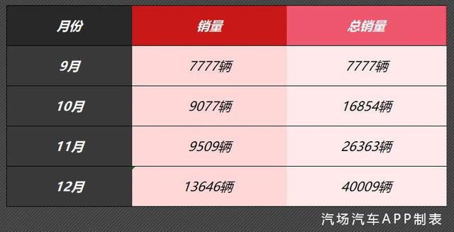 6.99万起售/4个月销40009辆，我想捷途X70靠的是这4点