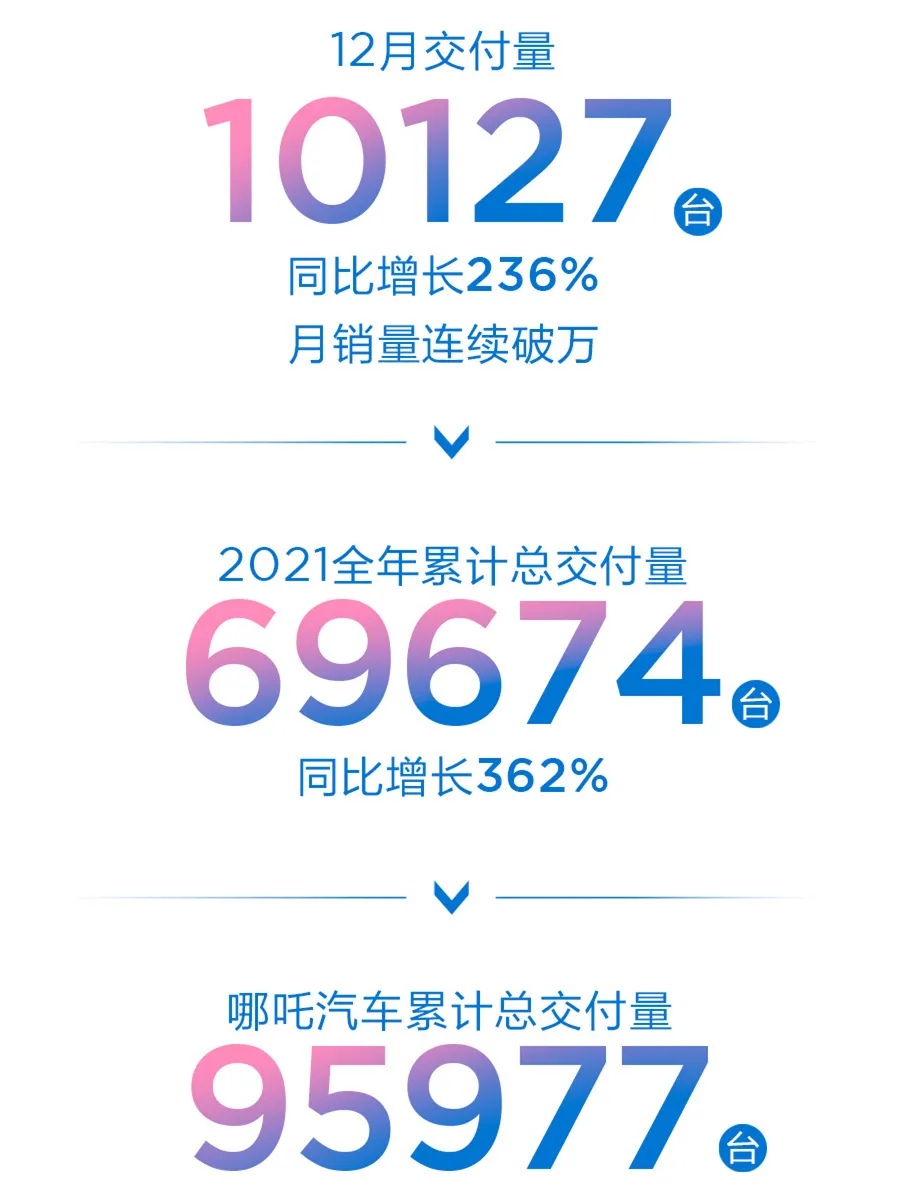 2021年，“蔚小理”都取得了怎样的成绩？谁能赶超它们？