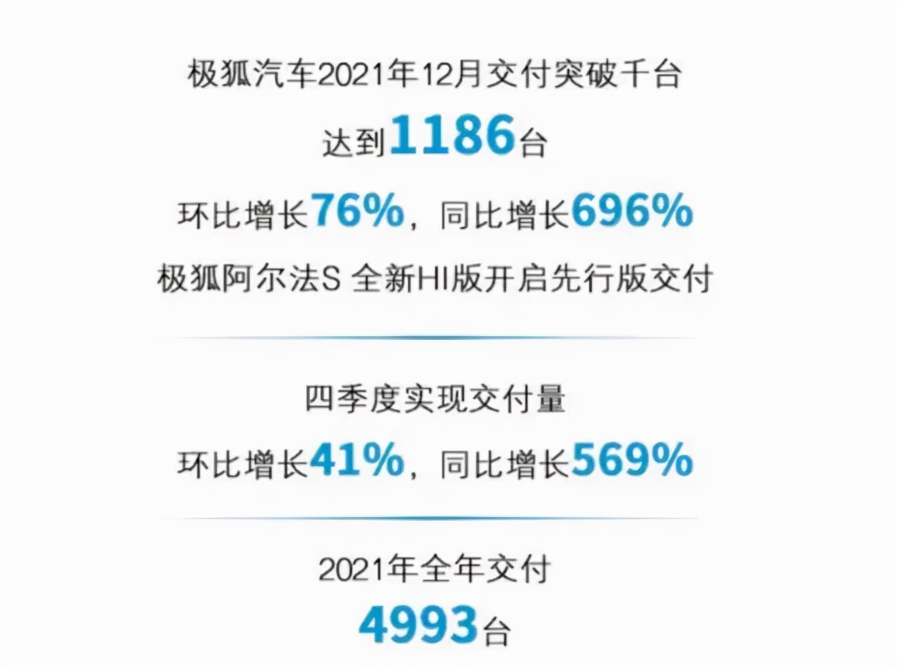 极狐汽车12月份刚过千辆 全年销量不超5千辆 还有未来吗？