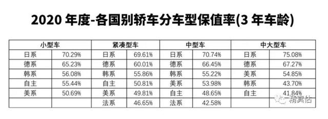 2020年汽车保值率排行榜出炉,自主品牌更胜韩系、美系?
