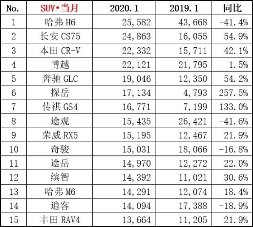 SUV排位要变天？哈弗H6岌岌可危，亚军仅差719辆，中保研刚获全优