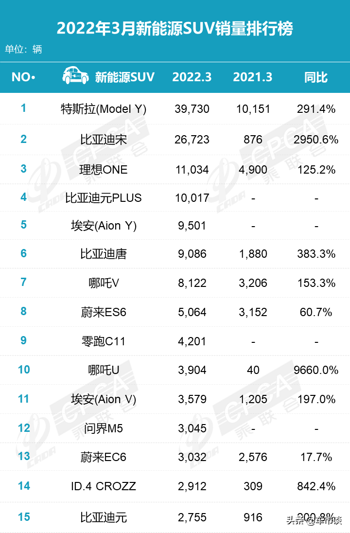 3月新能源SUV销量排名出炉，Model Y登顶，问界M5首次进入前12