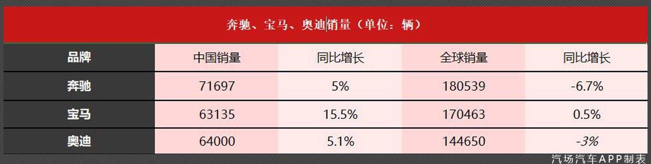 宝马1月全球销售17万辆，欧洲美洲均下跌，国内大增15.5%