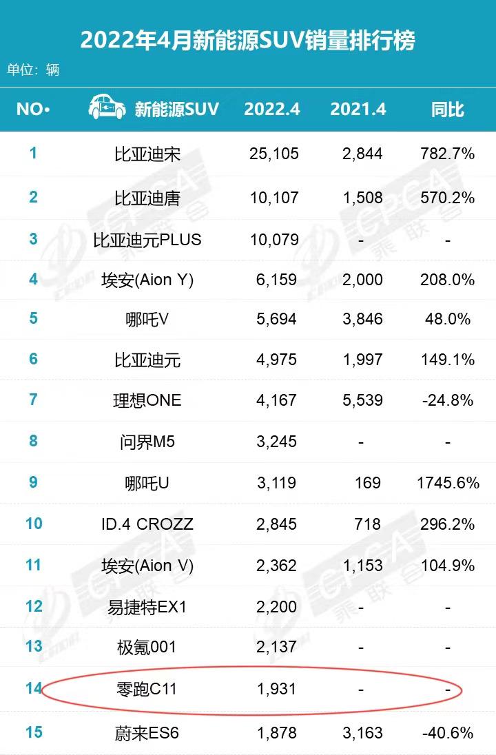 快评观点:从零跑C11的市场表现,看零跑C01未来的销量