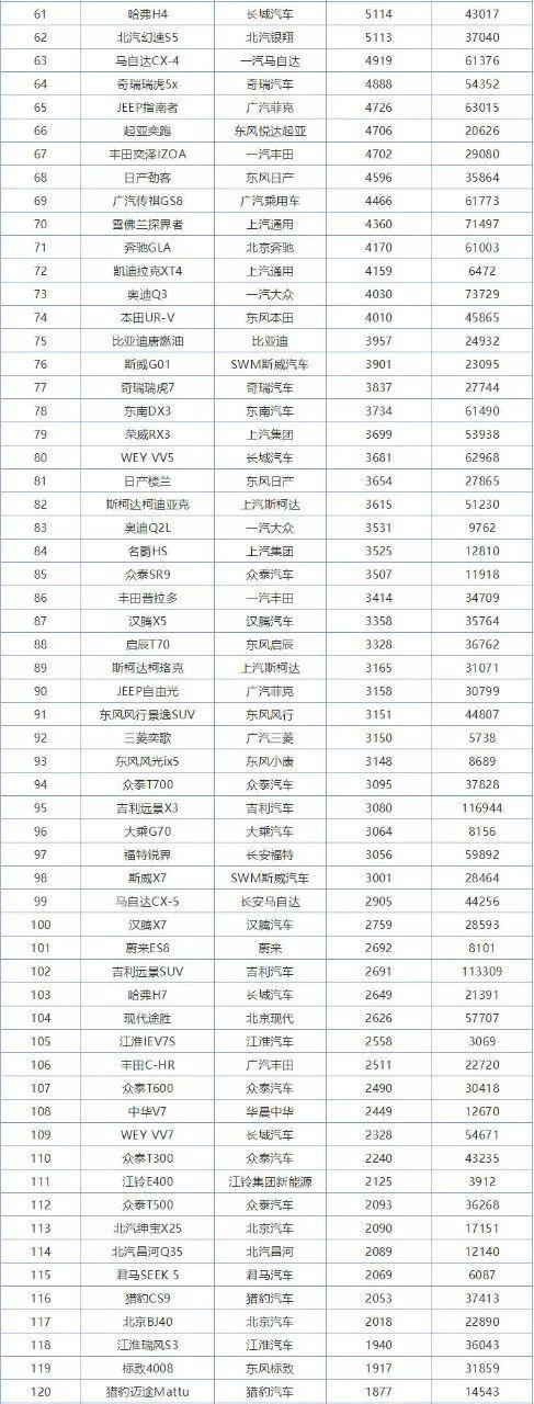 12月销量排行榜完整版出炉,卖的最好的轿车和SUV全在这了!