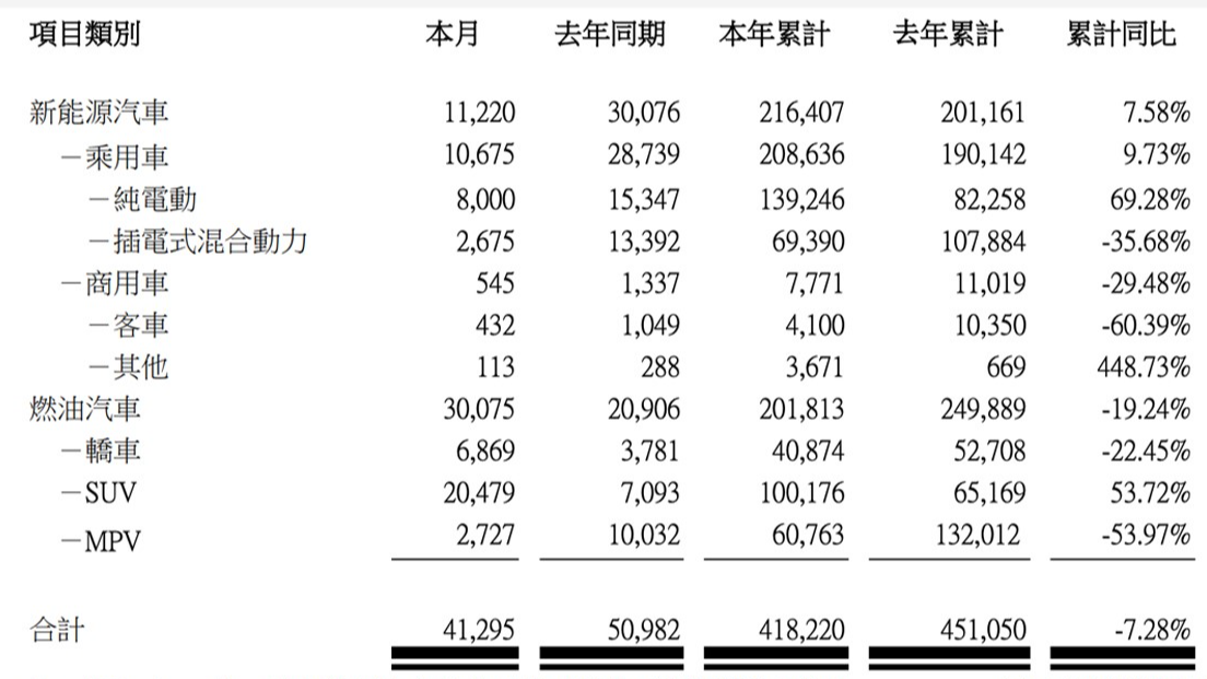 11月共售出11220台，比亚迪新能源单车平均销量不敌蔚来