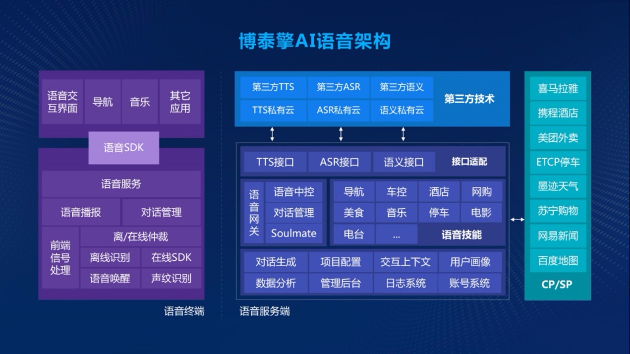 领先语音体验，探析博泰车联网擎AI语音技术