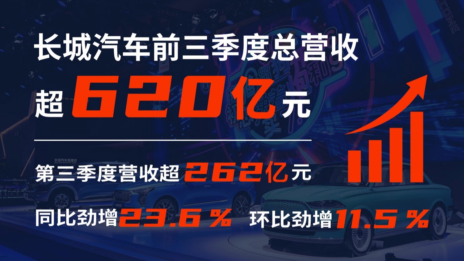 销量好，营收少不了，长城汽车前三季度营收超620亿元