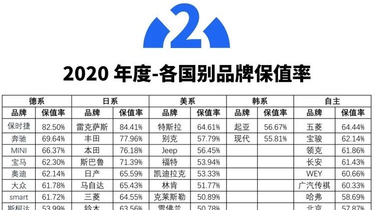 2020年最保值的竟是这些车型？