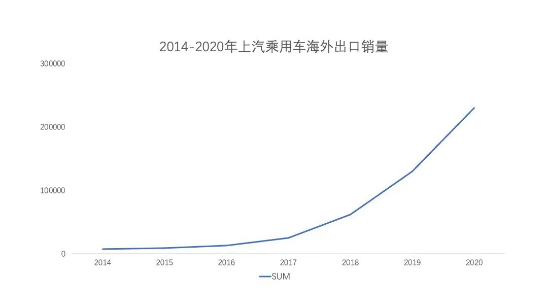 同比上涨67%，上汽乘用车连续7年蝉联单一品牌出口冠军！