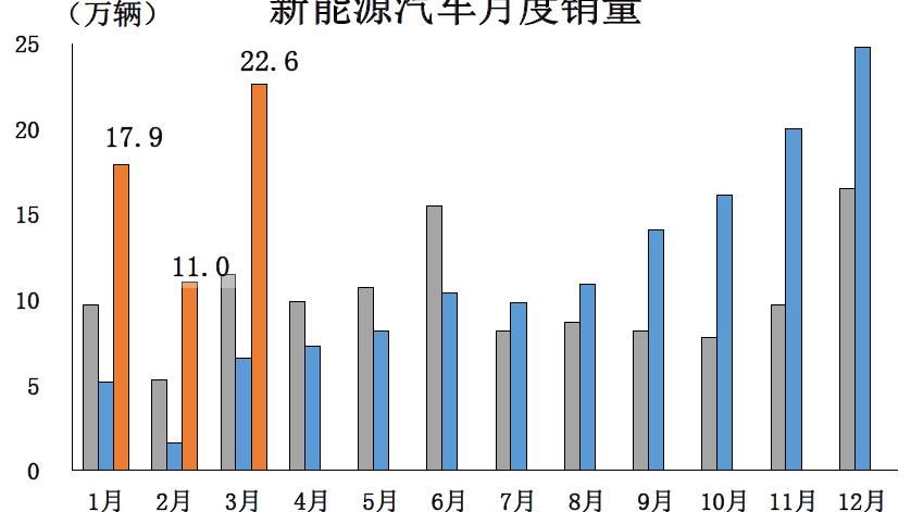 中汽协：3月新能源车销量环比增长106%，一季度销51.5万辆