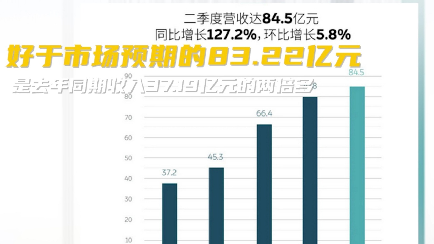 蔚来第二季度净亏损6.59亿元 何时盈利还是未知数