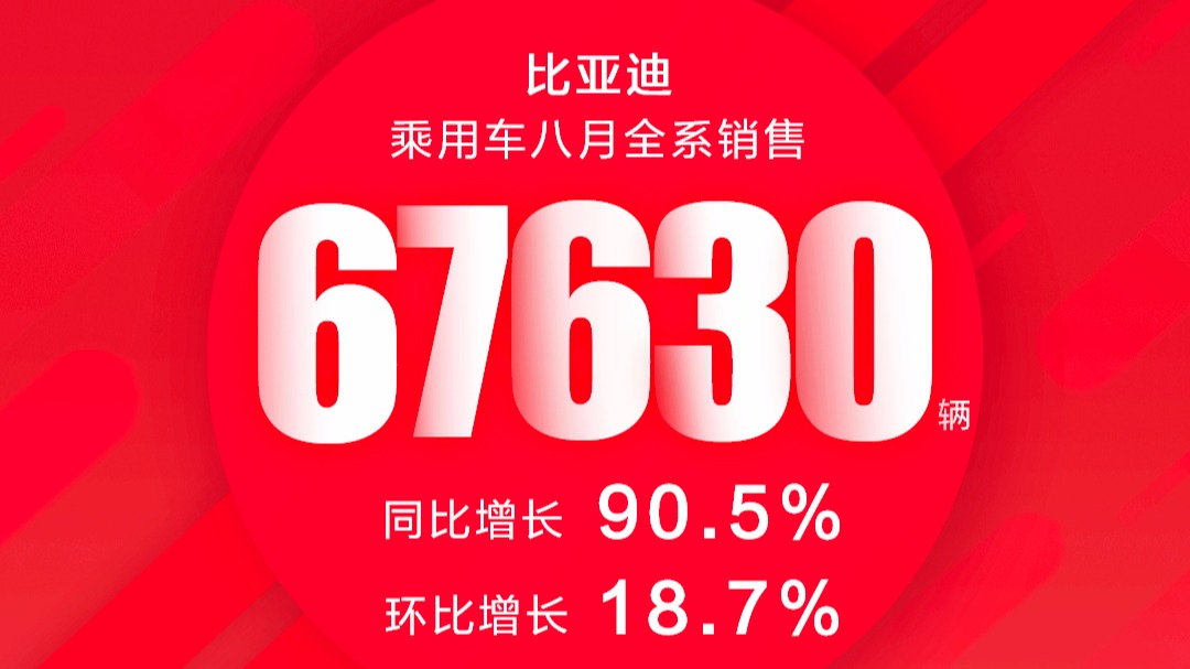 8月销售67630辆 DM-i引领新热潮 比亚迪销量连续四个月增长