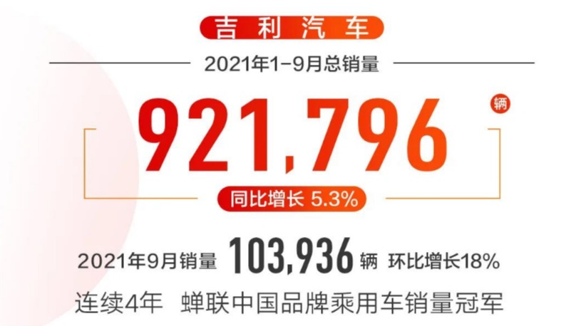 吉利汽车9月销量103936辆 环比增长18% 前9月销量突破92万