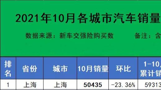 10月各城市汽车销量排行榜公布，342所城市里，你的城市排第几？