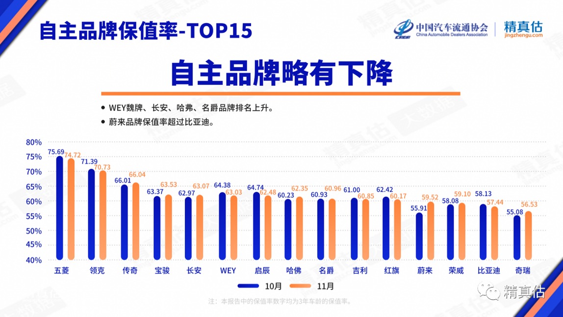哪个自主品牌保值率最高？来看看最新保值率排名吧