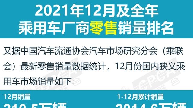 一汽大众一骑绝尘 2021年度车企销量排名公布 比亚迪同比暴增