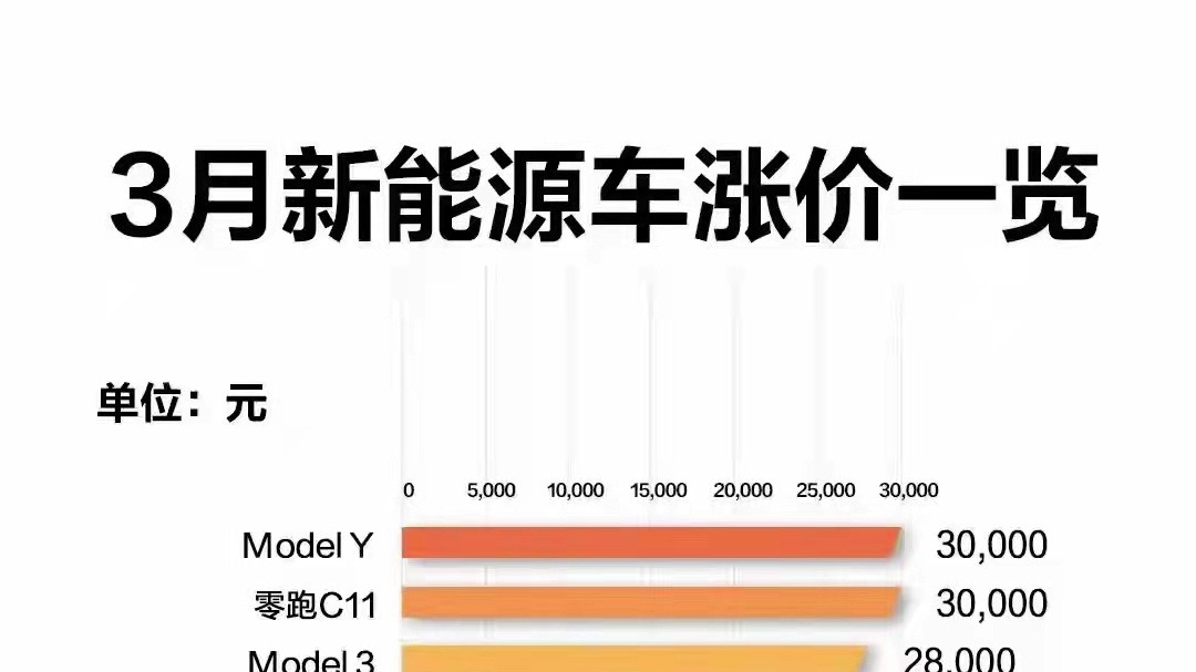 3月份新能源车涨价榜单发布，Model Y 涨3万，看看出乎意料的都有谁？