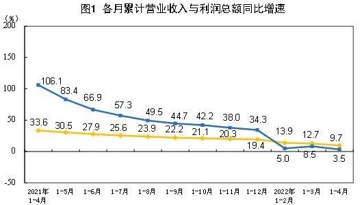 4月份工业利润下降近10%，汽车制造业压力明显！