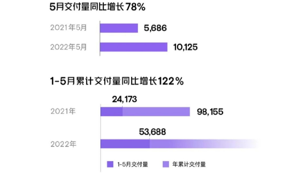 同比增长78%，销量过万，小鹏汽车就这么稳​？