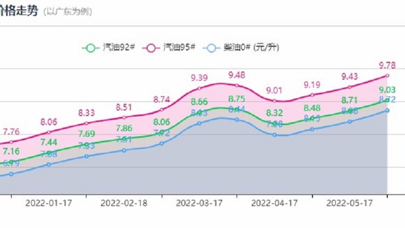 又涨了！这是让用户彻底放弃燃油车吗？