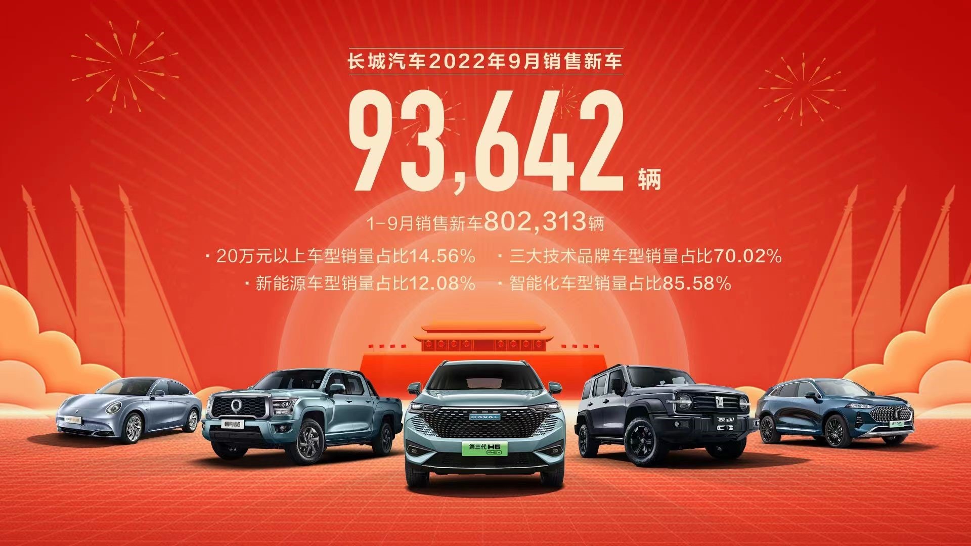 森林生态体系赋能 长城汽车9月新车销售9.36万辆  环比增长6.14%