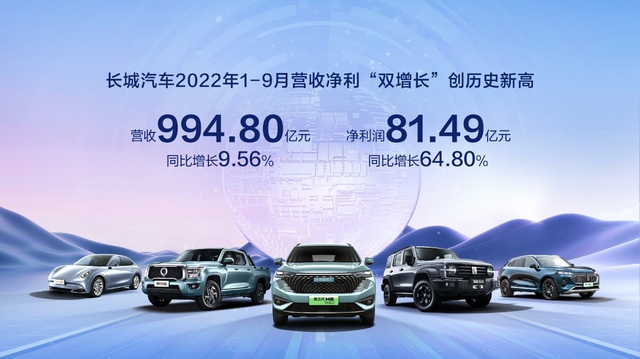 前三季度营收净利“双增长”，长城汽车研发投入超85亿元，净利润81亿元