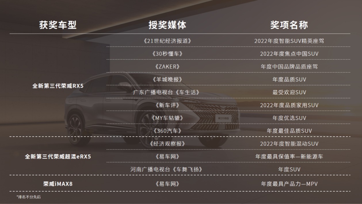 “十二万豪华平替”全新第三代荣威RX5荣膺多项权威大奖，堪称奖项“收割机“