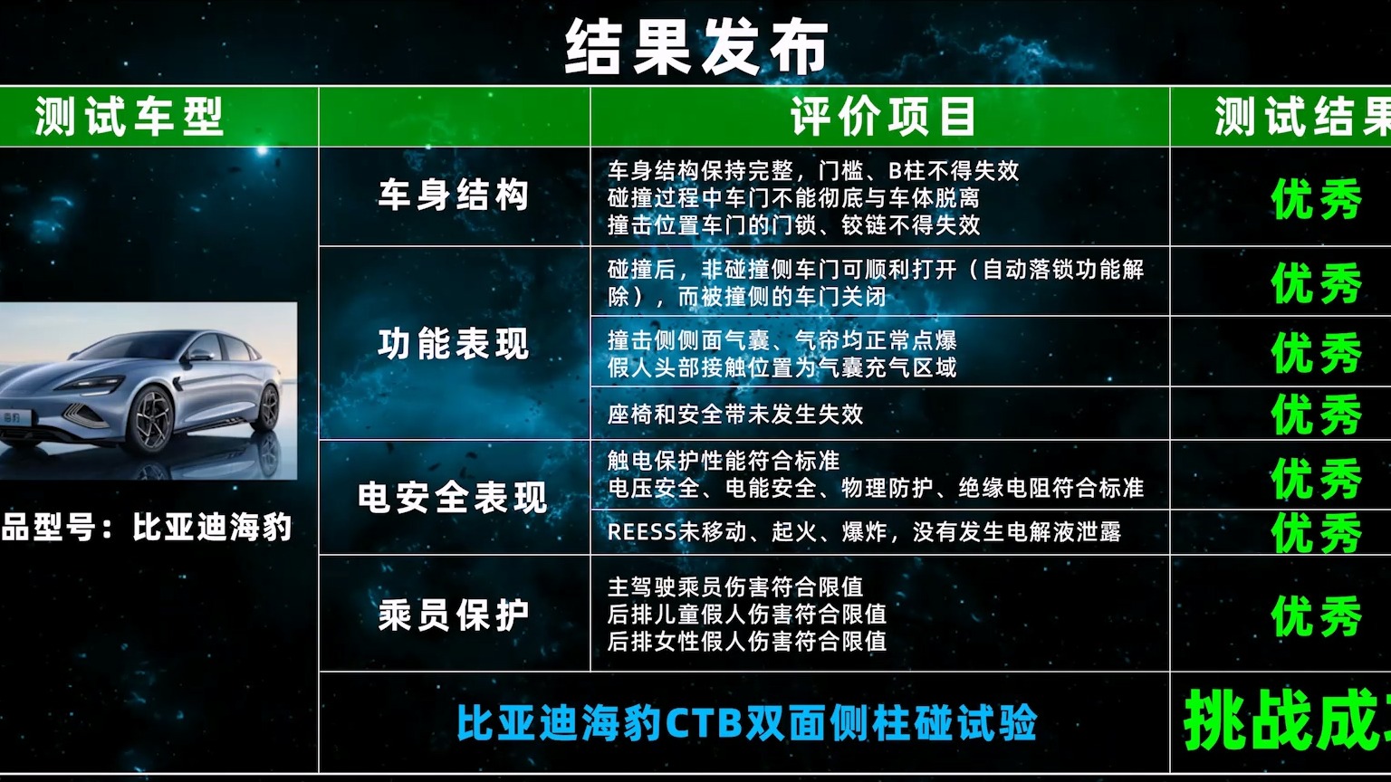 “难上加难”双面侧柱碰试验 比亚迪CTB技术挑战成功