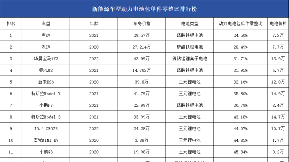 买电池送车？新能源电池零整比最低仅24.5%，最高竟超98%