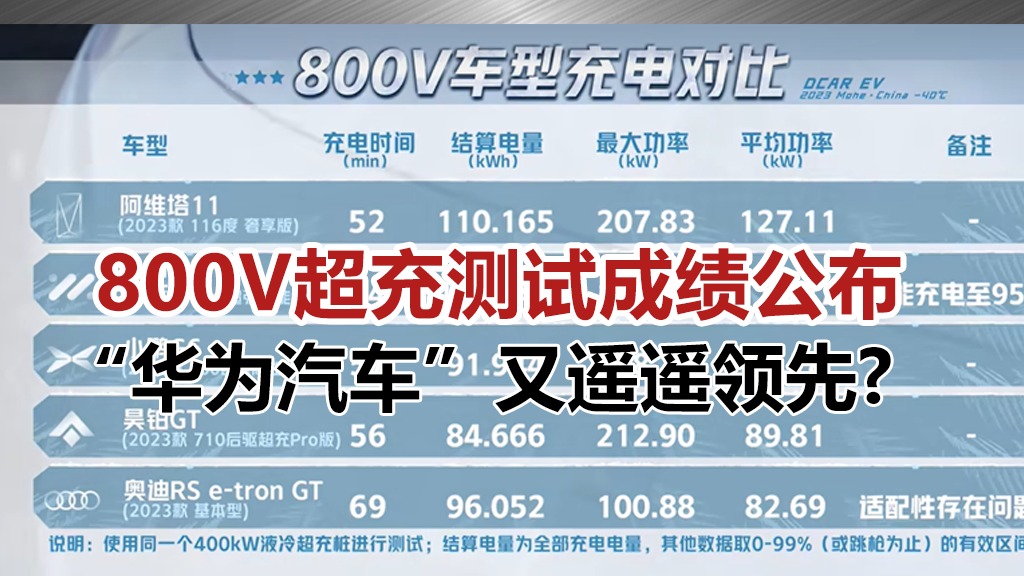 800V超充测试成绩公布，“华为汽车”又遥遥领先？