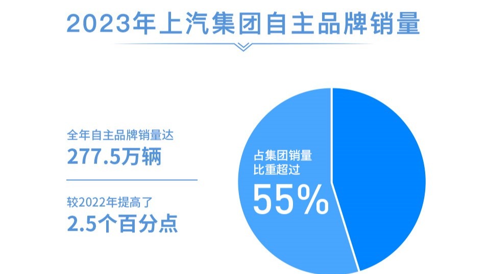 2023年上汽销售整车502万辆 连续十八年国内第一