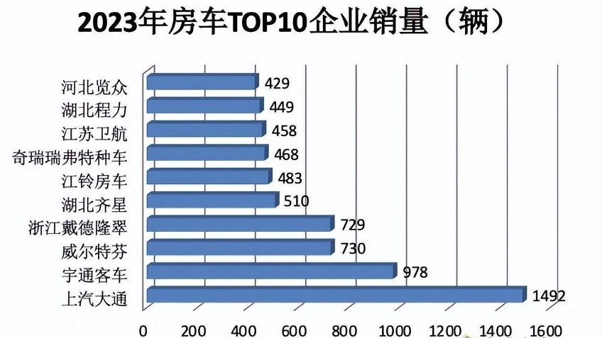 你与诗和远方的距离，只差一辆原厂房车？