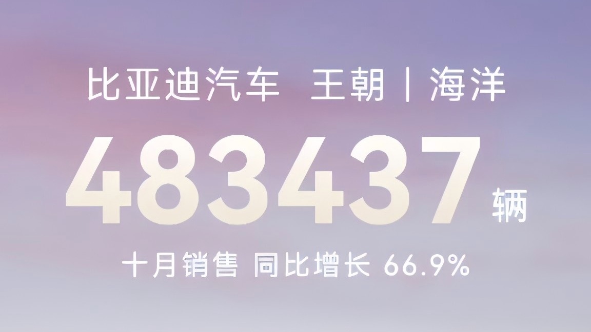 比亚迪10月销量破50万辆 是中国车企月销新纪录 也是全球车企新能源月销纪录