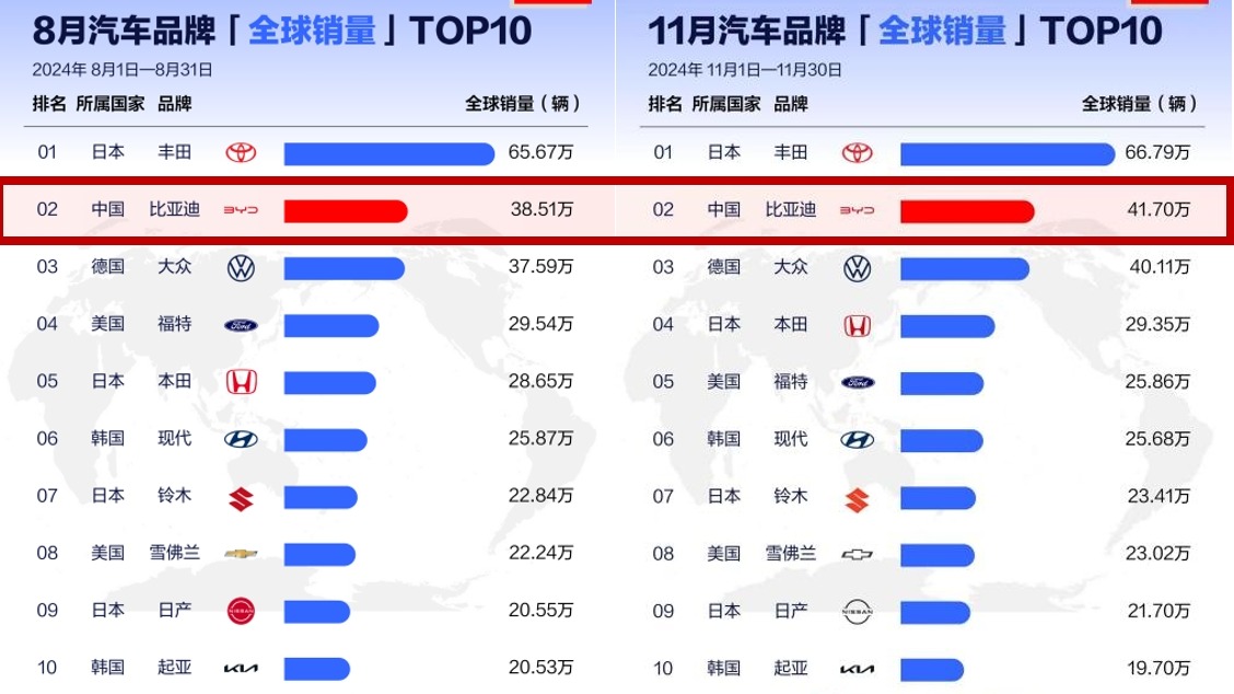 从全球第四、全球第二，看中国汽车全球发展趋势