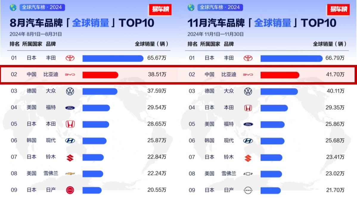 从全球第四、全球第二，看中国汽车全球发展趋势