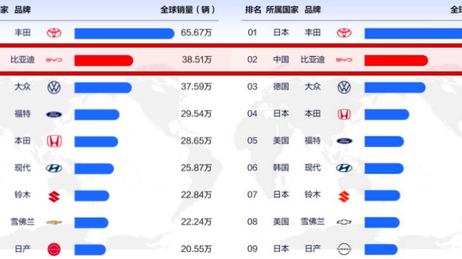 从全球第四、全球第二，看中国汽车全球发展趋势