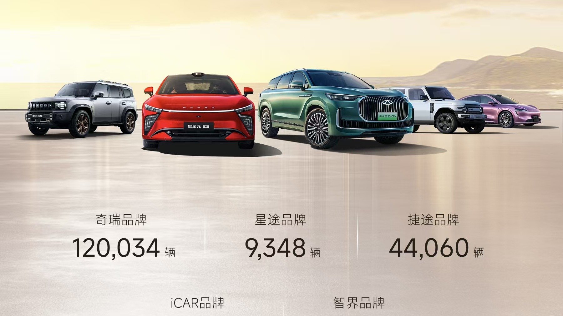 奇瑞集团4月销售汽车突破20万辆，同比增长10.3% 出口8.8万辆继续保持中国第一 前四月累销