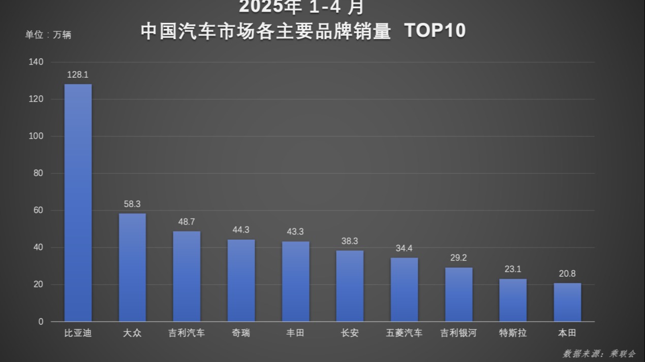 比亚迪汽车销冠战绩背后：技术领先+全球破局双引擎